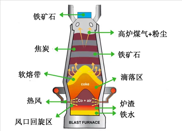 高炉长寿一体化技术、高新耐火材料研发生产销售、窑炉建设及维修施工、高炉可视化智能检测技术