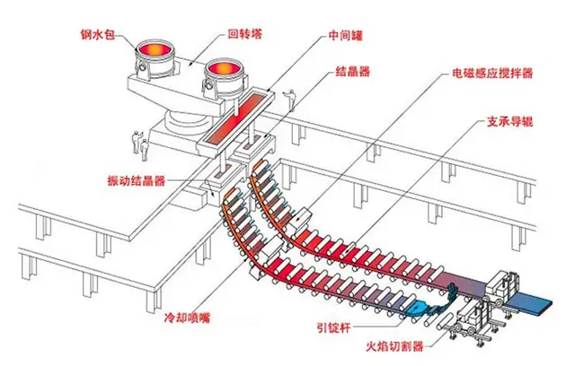 连铸机